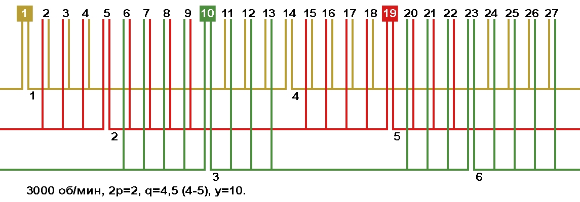 Схемы укладки обмоток электродвигателей с количеством пазов 27, 2p=2 3000 об. мин.