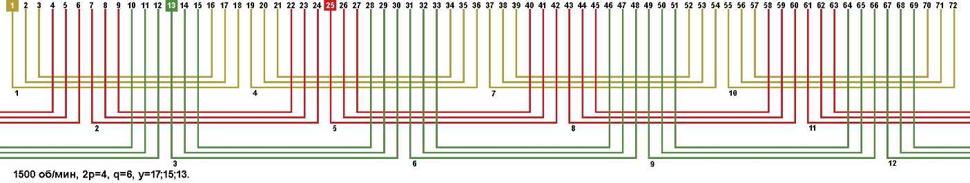 Схемы укладки обмоток электродвигателей с количеством пазов 72, 2p=4 1500 об/мин.