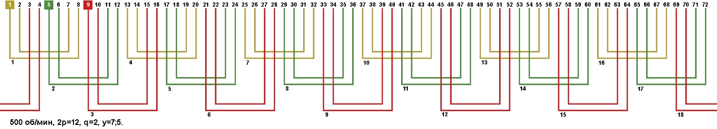 Схемы укладки обмоток электродвигателей с количеством пазов 72, 2p=12 500 об. мин.