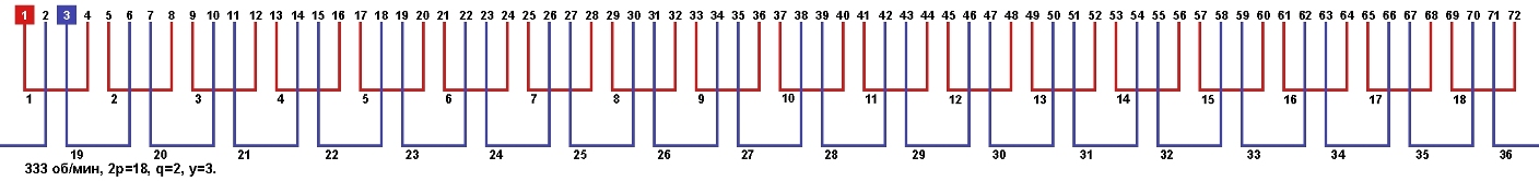 Схема укладки обмотки однофазного электродвигателя с количеством пазов 72, 2p=18 333 об. мин.